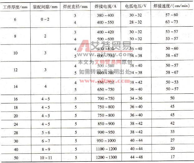 预留间隙不开坡口双面焊焊接规范的选择