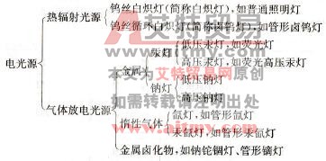 电光源的种类及其典型产品