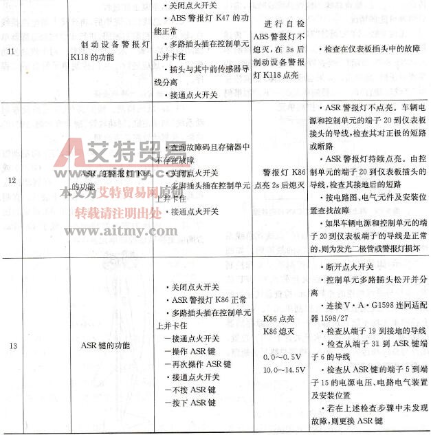 奥迪轿车ABS/EDS/ASR系统故障码表