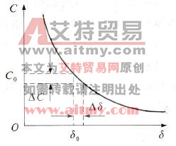 C-δ特性曲线