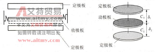 差动变极板间距电容式传感器