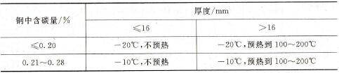 钢中含碳量、焊接现场温度和预热温度的关系