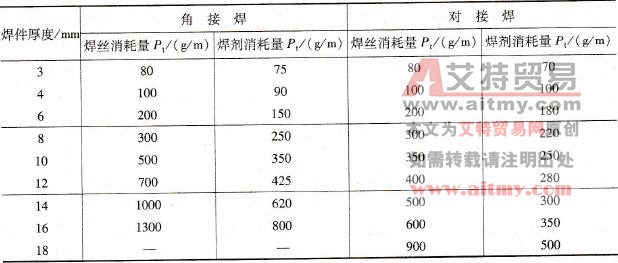  自动埋弧焊每米焊缝的焊丝、焊剂消耗量