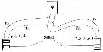 模式Ⅱ（双路测试）