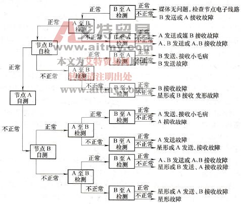 光学网络故障诊流程