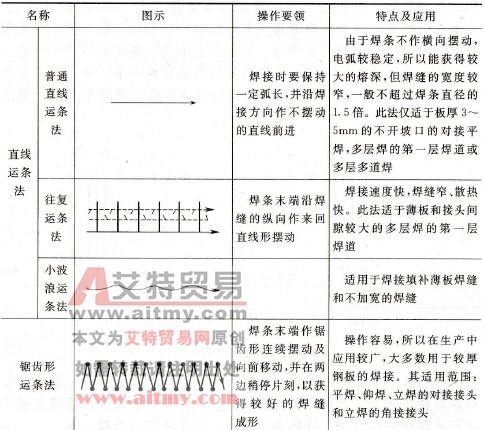 如何采取正确的运条方式