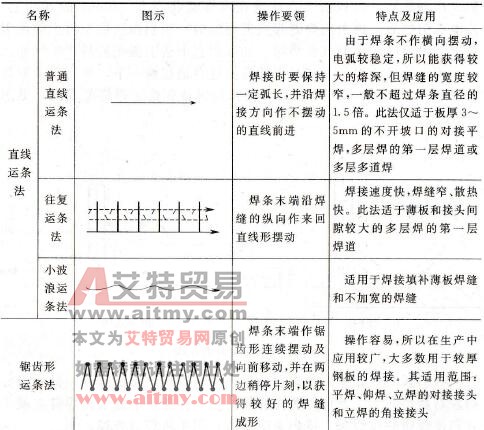 运条方法及应用