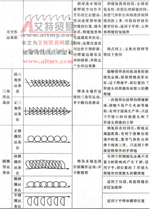 运条方法及应用