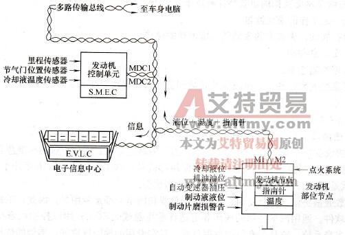 克莱斯勒汽车的CCD系统用双绞线数据总线