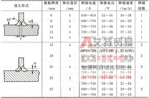 Q345 (16Mn)T形接头自动埋弧焊焊接工艺规范参数