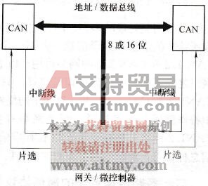 网关硬件的布置