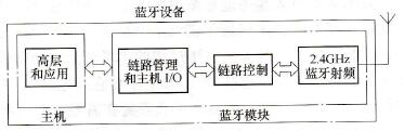 车载蓝牙免提系统的组成