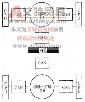 波许CAN1.2与CAN2.0之间的网关