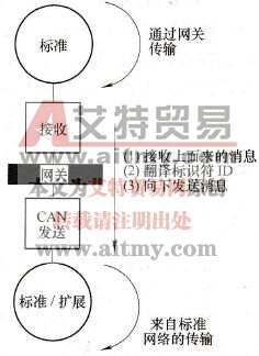 网关处理的内容