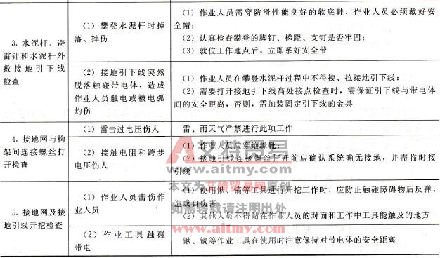避雷器及防雷装置清扫、检查、绝缘电阻测定工作中的危险点及预控
