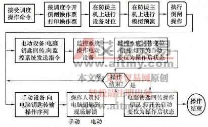 系统的操作流程