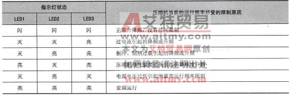 海信KFR-4539 (5039) LW/BP变频空调器限频运行时指示灯故障含义