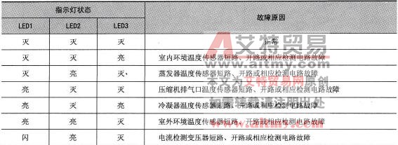 海信KFR-4539 (5039) LW/BP变频空调器故障停机时指示灯故障含义