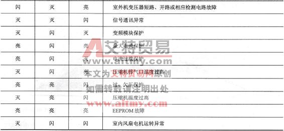 海信KFR-4539 (5039) LW/BP变频空调器故障停机时指示灯故障含义