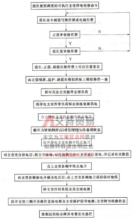 主变停电作业程序图