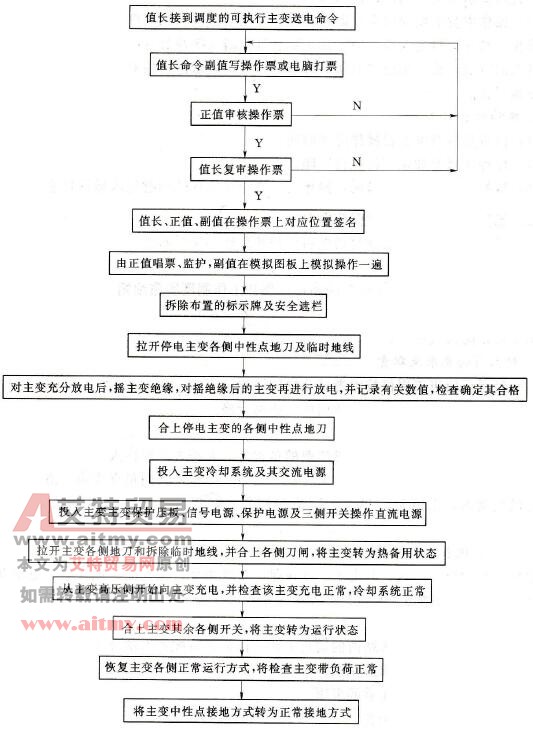 主变送电操作程序图