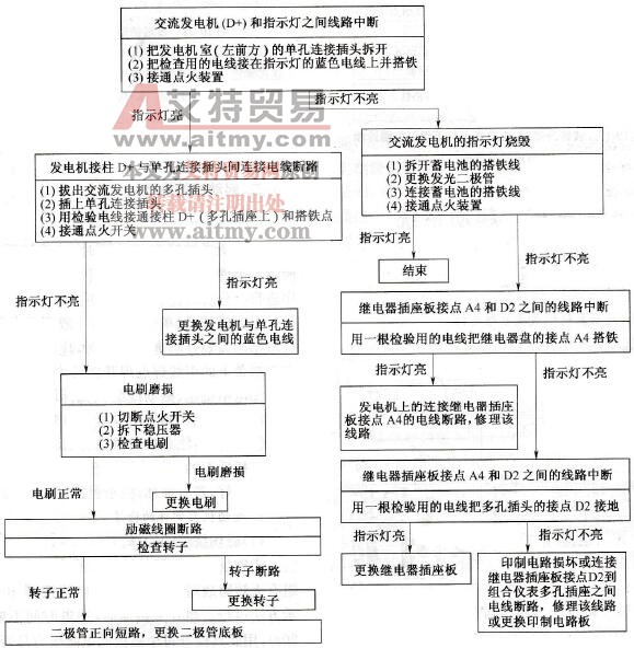 桑塔纳2000用交流发电机点火开关接通时，充电指示灯不亮故障诊断