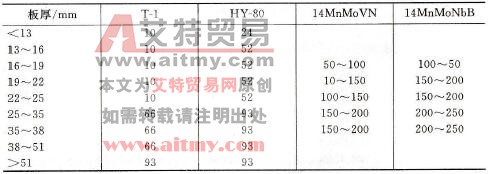 几种低碳调质钢的预热温度