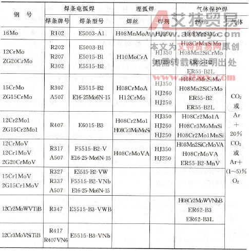 珠光体耐热钢焊接材料的选用