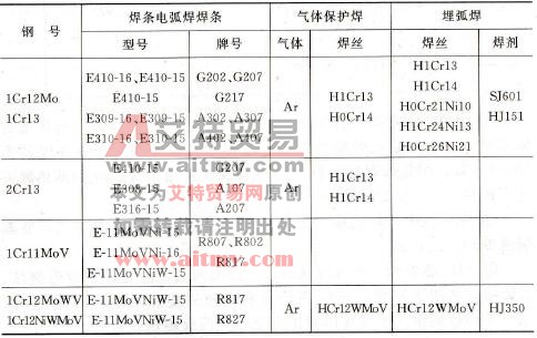 常用马氏体耐热钢焊接材料选用