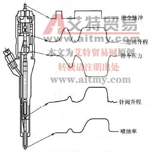 喷油器信号图
