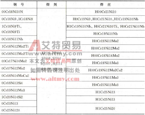 常用奥氏体不锈钢埋弧焊焊丝与焊剂选用