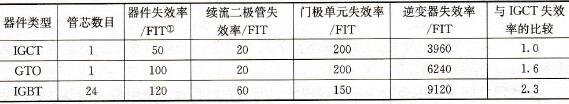 IGCT、GTO、IGBT失效率比较