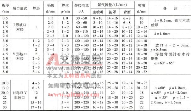 钛及钛合金板材对接手工TIG焊焊接参数(2)