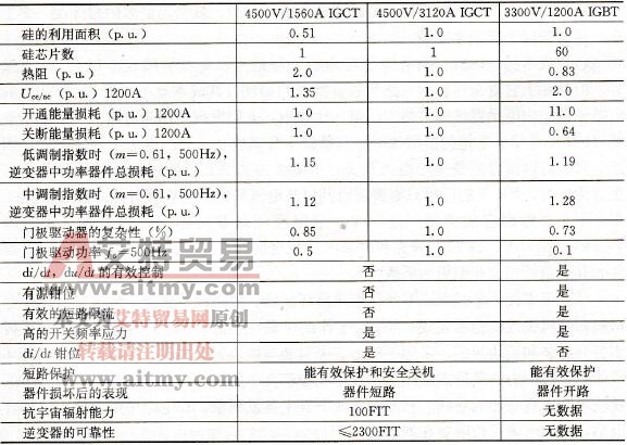 IGCT及IGBT模块应用于一台1.14MVA的逆变器性能对比