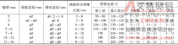 钛及钛合金管对接手工TIG焊焊接参数