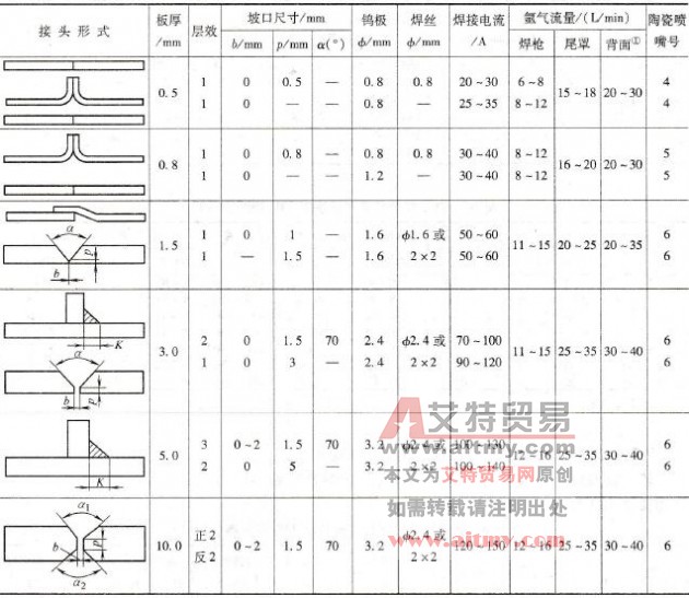 钛及钛合金板材对接手工TIG焊焊接参数(1)