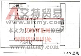 CAN网络结构