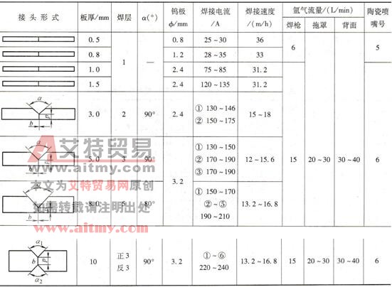钛及钛合金板材对接自动TIG焊焊接参数(1)