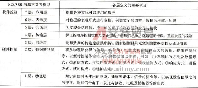  ISO/OSI基本参考模型