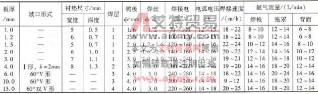 钛及钛合金板材对接自动TIG焊焊接参数(2)