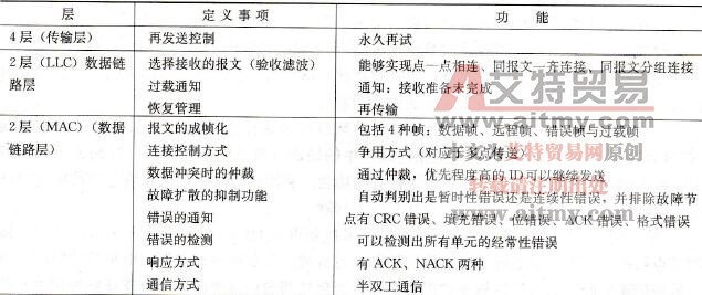 CAN协议中的ISO/OSI基本参考模型的传输层、数据链路层及物理层的具体定义