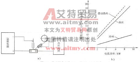 钛及钛合金热丝TIC焊原理及熔敷率