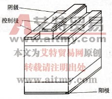 GCT的特点