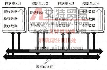 数据传输过程