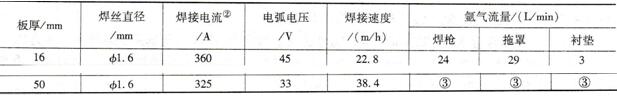 Ti-6Al-4V(TC4)①MIG多层多道焊焊接参数