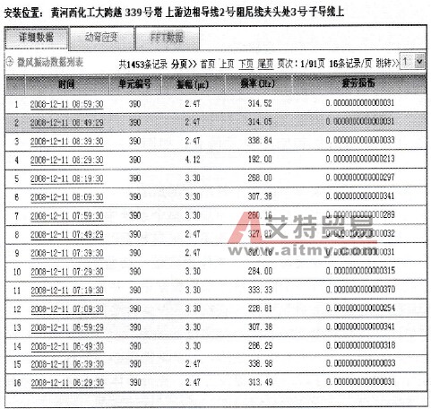 黄河西化工大跨越339号塔上游边导线2号阻尼线夹头处3号子导线上微风振动详细数据