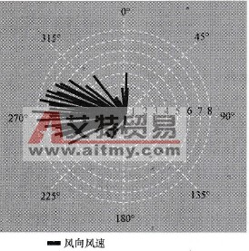 气象环境监测风速风向玫瑰图