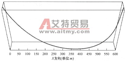 微风振动界面三维曲线图