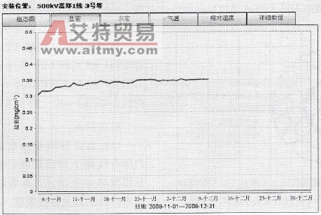 500kV嵩郑Ⅰ线3号塔绝缘子盐密曲线图
