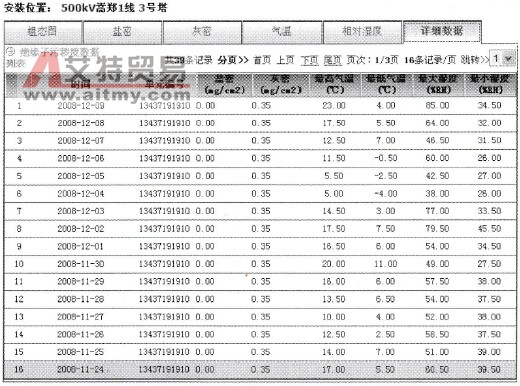 500kV嵩郑Ⅰ线3号塔绝缘子盐密详细数据图